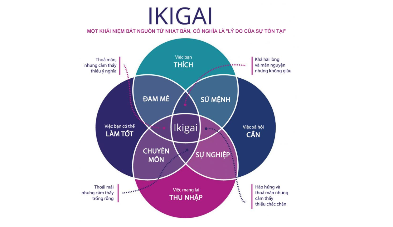 Mô hình IKIGAI