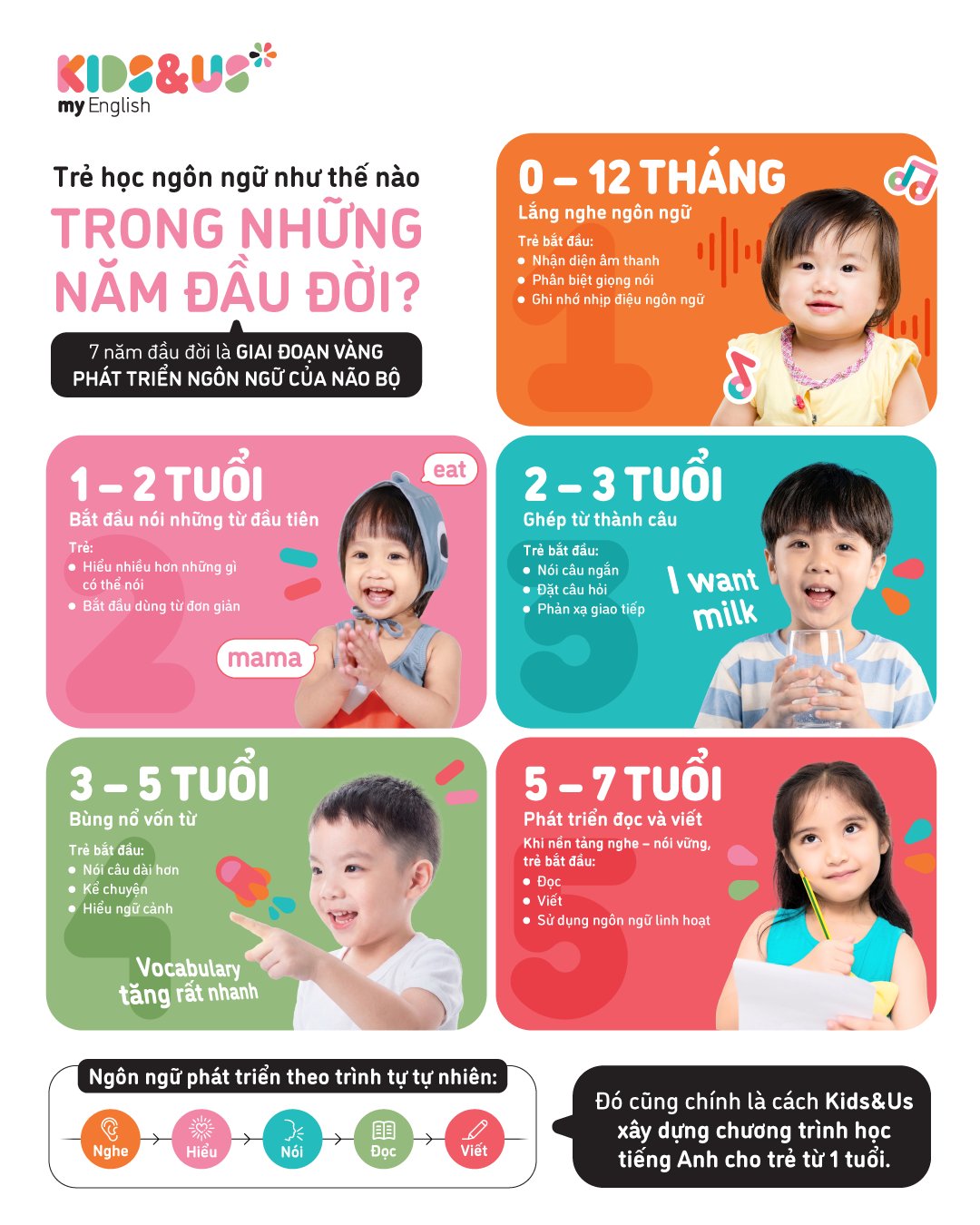 lộ trình học tiếng anh cho trẻ em