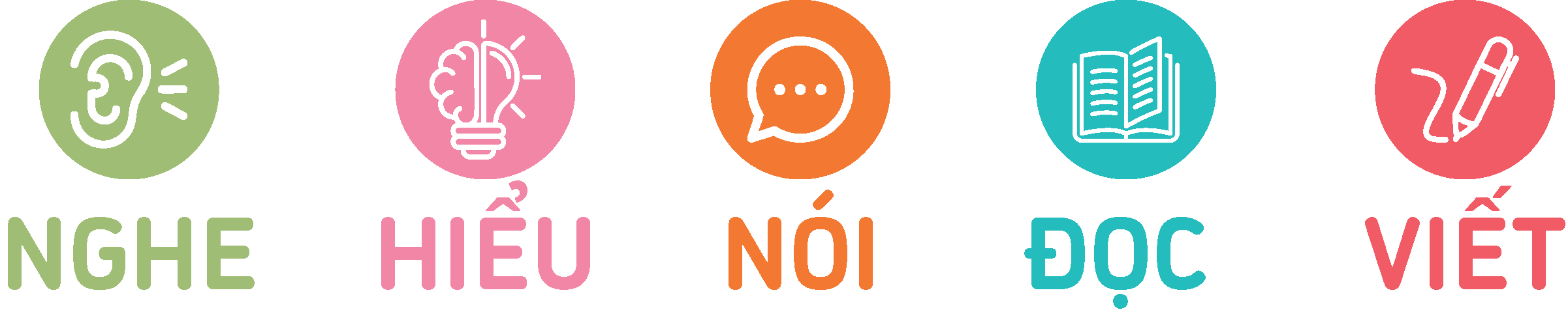 Năm bước của phương pháp: Nghe, Hiểu, Nói, Đọc, Viết