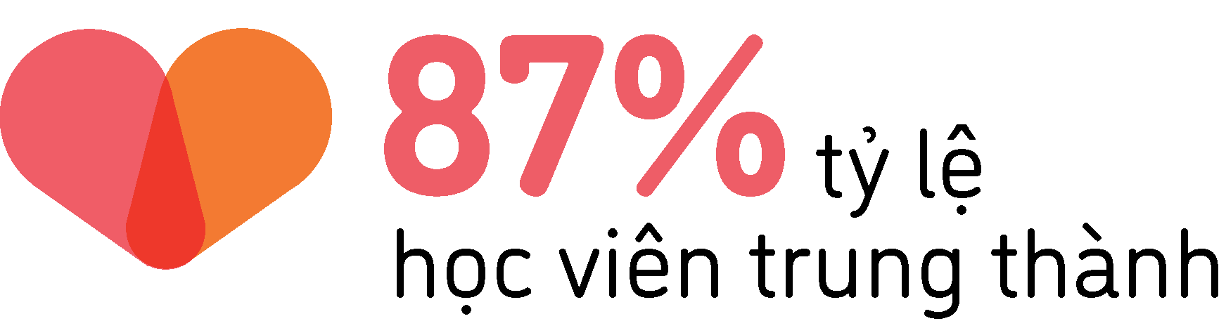 87% tỷ lệ học viên trung thành