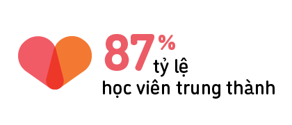 87% tỷ lệ học viên trung thành